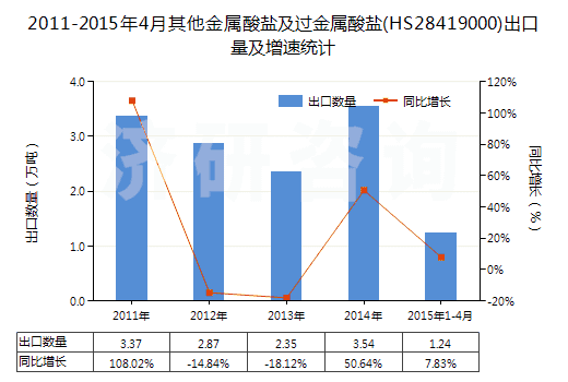 2011-2015年4月其他金屬酸鹽及過(guò)金屬酸鹽(HS28419000)出口量及增速統(tǒng)計(jì) 2011-2015年4月其他金屬酸鹽及過(guò)金屬酸鹽(HS28419000)出口量及增速統(tǒng)計(jì)